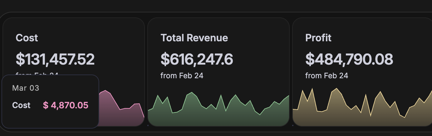 Client revenue dashboard: revenue, profit, ROI and ROAS