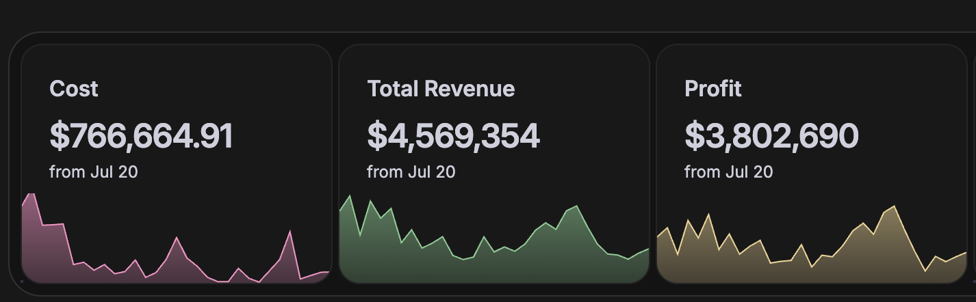 Internet Moguls revenue dashboard: revenue, profit and ad spend