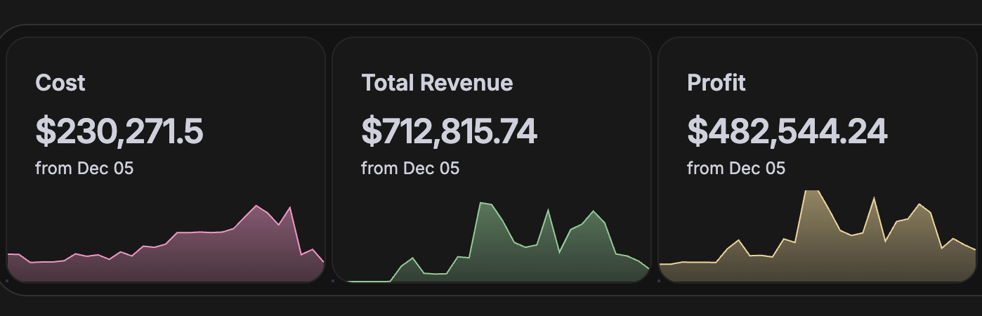 Client revenue dashboard: revenue, profit and ad spend