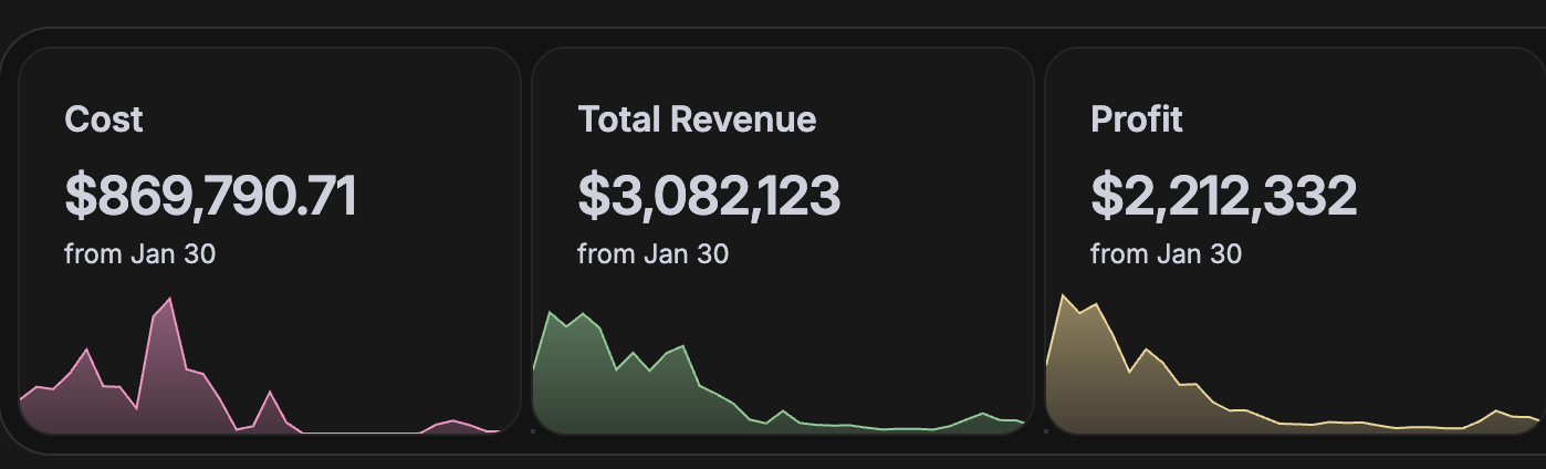 Client revenue dashboard: revenue, profit and ad spend