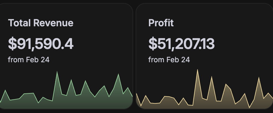 Client revenue dashboard: revenue, profit, ROI and ROAS