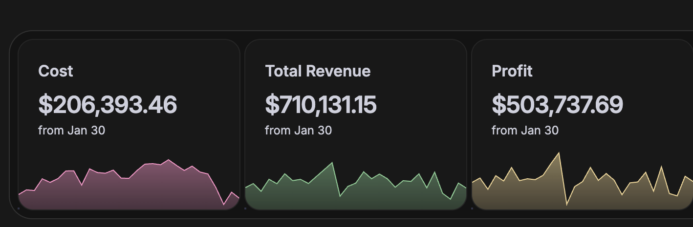 Client revenue dashboard: revenue, profit, ROI and ROAS